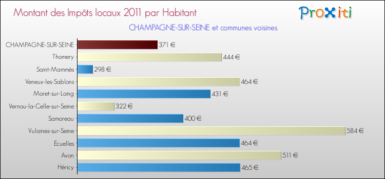 Montant des impôts locaux par Habitant pour CHAMPAGNE-SUR-SEINE et les communes proches Comparaison des impôts locaux par habitant pour CHAMPAGNE-SUR-SEINE et les communes voisines