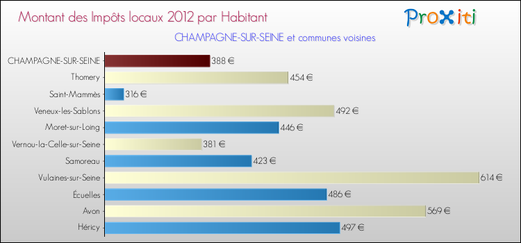 Montant des impôts locaux par Habitant pour CHAMPAGNE-SUR-SEINE et les communes proches Comparaison des impôts locaux par habitant pour CHAMPAGNE-SUR-SEINE et les communes voisines