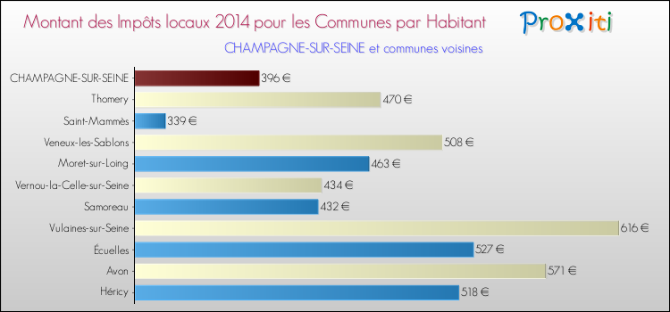 Montant des impôts locaux par Habitant pour CHAMPAGNE-SUR-SEINE et les communes proches en 2014 Comparaison des impôts locaux par habitant pour CHAMPAGNE-SUR-SEINE et les communes voisines en 2014