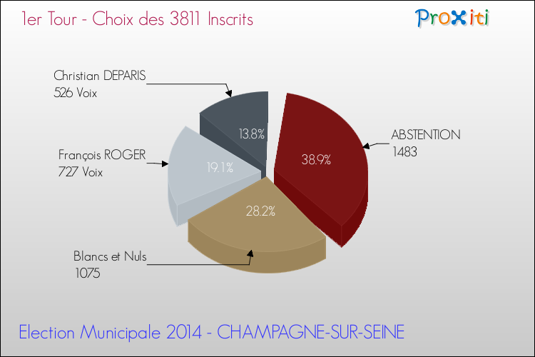 Résultats par rapport aux inscrits au 1er Tour des Elections Municipales 2014 de la commune de CHAMPAGNE-SUR-SEINE Elections Municipales 2014 - Résultats par rapport aux inscrits au 1er Tour pour la commune de CHAMPAGNE-SUR-SEINE