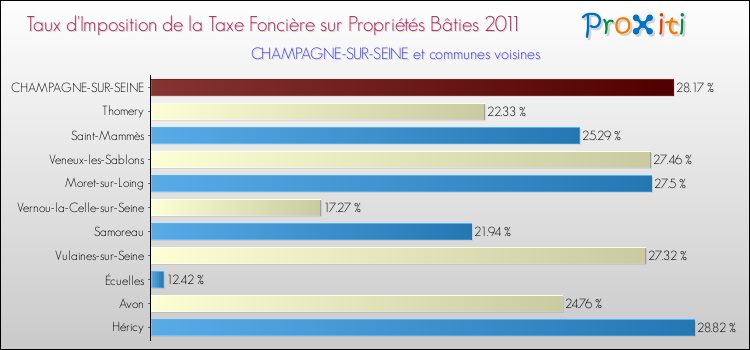 Taux d'imposition de la taxe foncière sur le bati 2011 pour CHAMPAGNE-SUR-SEINE et les communes proches Comparaison des taux d'imposition de la taxe foncière sur le bati 2011 pour CHAMPAGNE-SUR-SEINE et les communes voisines
