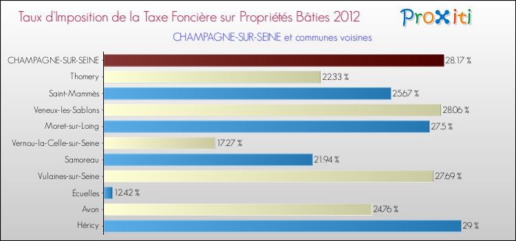 Taux d'imposition de la taxe foncière sur le bati 2012 pour CHAMPAGNE-SUR-SEINE et les communes proches Comparaison des taux d'imposition de la taxe foncière sur le bati 2012 pour CHAMPAGNE-SUR-SEINE et les communes voisines