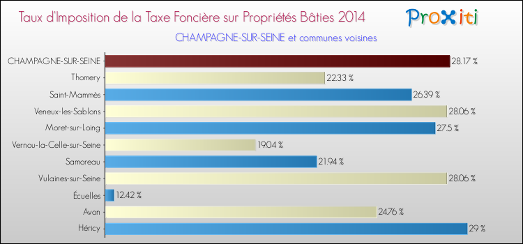 Taux d'imposition de la taxe foncière sur le bati 2014 pour CHAMPAGNE-SUR-SEINE et les communes proches Comparaison des taux d'imposition de la taxe foncière sur le bati 2014 pour CHAMPAGNE-SUR-SEINE et les communes voisines