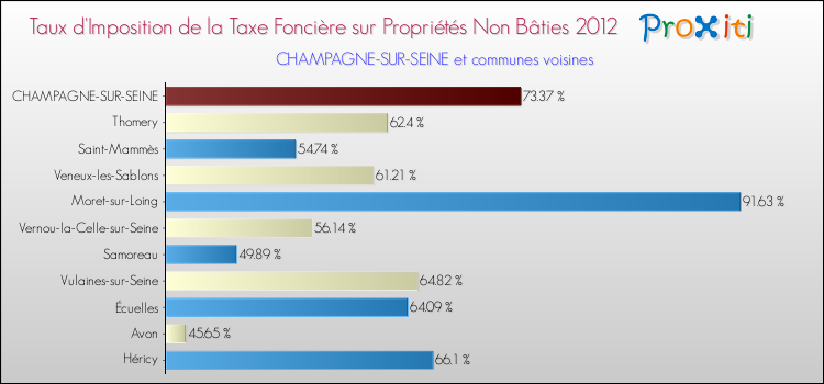 Taux d'imposition de la taxe foncière sur les immeubles et terrains non batis 2012 pour CHAMPAGNE-SUR-SEINE et les communes proches Comparaison des taux d'imposition de la taxe foncière sur les immeubles et terrains non batis 2012 pour CHAMPAGNE-SUR-SEINE et les communes voisines