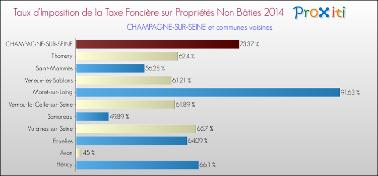 Taux d'imposition de la taxe foncière sur les immeubles et terrains non batis 2014 pour CHAMPAGNE-SUR-SEINE et les communes proches Comparaison des taux d'imposition de la taxe foncière sur les immeubles et terrains non batis 2014 pour CHAMPAGNE-SUR-SEINE et les communes voisines