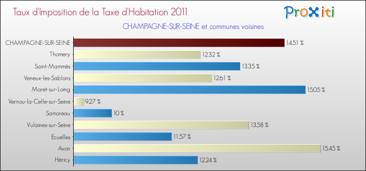 Taux d'imposition de la taxe d'habitation 2011 pour CHAMPAGNE-SUR-SEINE et les communes proches Comparaison des taux d'imposition de la taxe d'habitation 2011 pour CHAMPAGNE-SUR-SEINE et les communes voisines