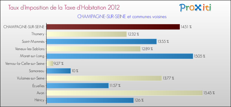 Taux d'imposition de la taxe d'habitation 2012 pour CHAMPAGNE-SUR-SEINE et les communes proches Comparaison des taux d'imposition de la taxe d'habitation 2012 pour CHAMPAGNE-SUR-SEINE et les communes voisines