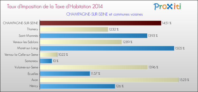 Taux d'imposition de la taxe d'habitation 2014 pour CHAMPAGNE-SUR-SEINE et les communes proches Comparaison des taux d'imposition de la taxe d'habitation 2014 pour CHAMPAGNE-SUR-SEINE et les communes voisines