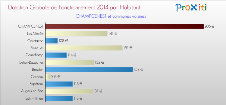 Montant des dotations globales de fonctionnement DGF par Habitant pour CHAMPCENEST et les communes proches en 2014. Comparaison des des dotations globales de fonctionnement DGF par habitant pour CHAMPCENEST et les communes voisines en 2014.