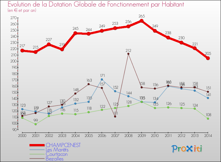 Evolution et montant de la dotation globale de fonctionnement par Habitant pour CHAMPCENEST et les communes proches de 2000 à 2014. Comparaison des dotations globales de fonctionnement par habitant pour CHAMPCENEST et les communes voisines de 2000 à 2014.