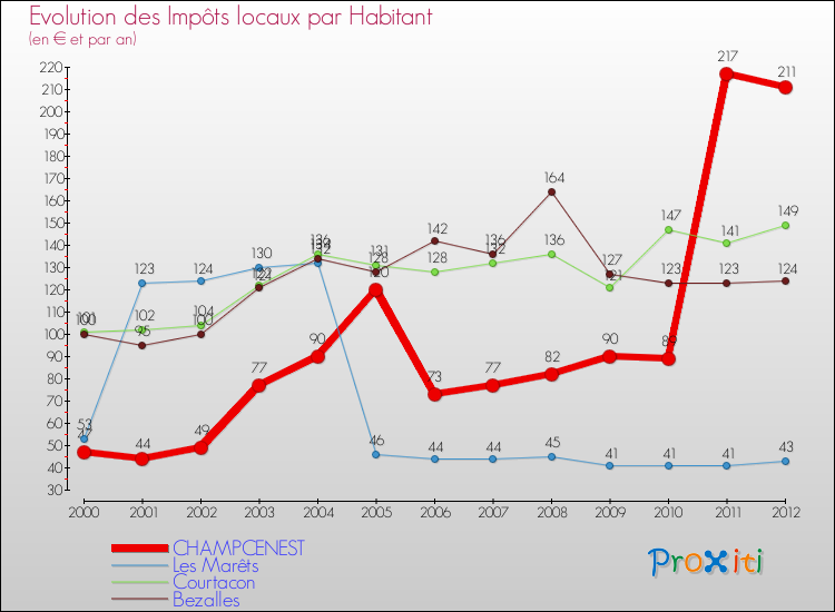 Evolution et montant des impôts locaux par Habitant pour CHAMPCENEST et les communes proches Comparaison des impôts locaux par habitant pour CHAMPCENEST et les communes voisines