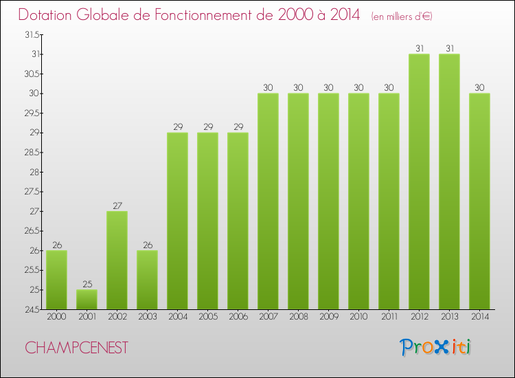 Evolution du montant de la Dotation Globale de Fonctionnement pour la commune de CHAMPCENEST de 2000 à 2014 Evolution du montant de la Dotation Globale de Fonctionnement pour CHAMPCENEST de 2000 à 2014