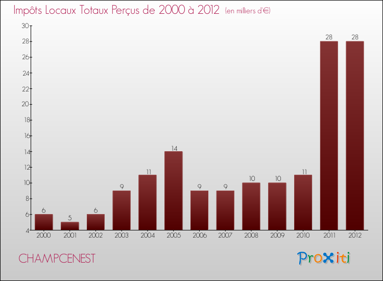 Evolution des Impôts Locaux pour la commune de CHAMPCENEST de 2000 à 2012 Evolution des Impôts Locaux pour CHAMPCENEST de 2000 à 2012