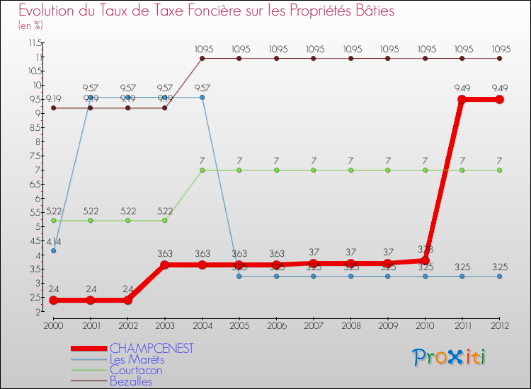 Evolution du taux de la taxe foncière sur le bati pour CHAMPCENEST et les communes proches de 2000 à 2012 Comparaison des taux de taxe foncière sur le bati pour CHAMPCENEST et les communes voisines de 2000 à 2012