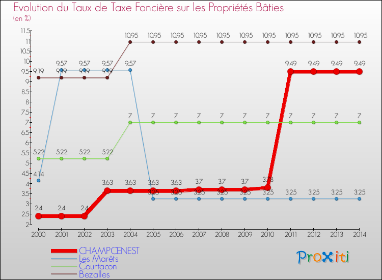 Evolution du taux de la taxe foncière sur le bati pour CHAMPCENEST et les communes proches de 2000 à 2014 Comparaison des taux de taxe foncière sur le bati pour CHAMPCENEST et les communes voisines de 2000 à 2014