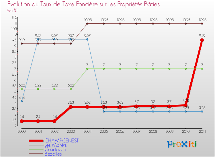 Evolution du taux de la taxe foncière sur le bati pour CHAMPCENEST et les communes proches Comparaison des taux de taxe foncière sur le bati pour CHAMPCENEST et les communes voisines