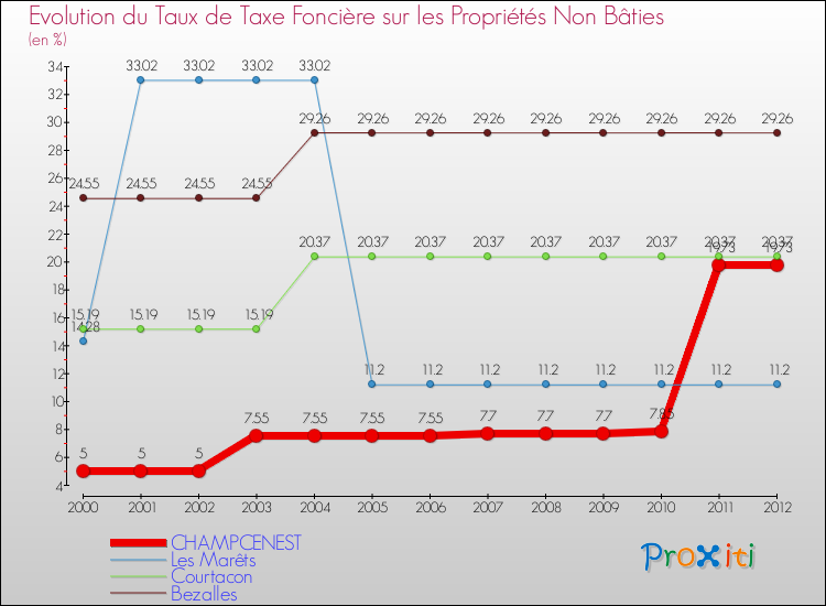 Evolution du taux de la taxe foncière sur les immeubles et terrains non batis pour CHAMPCENEST et les communes proches de 2000 à 2012 Comparaison des taux de la taxe foncière sur les immeubles et terrains non batis pour CHAMPCENEST et les communes voisines de 2000 à 2012