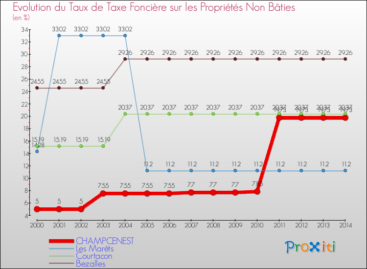 Evolution du taux de la taxe foncière sur les immeubles et terrains non batis pour CHAMPCENEST et les communes proches de 2000 à 2014 Comparaison des taux de la taxe foncière sur les immeubles et terrains non batis pour CHAMPCENEST et les communes voisines de 2000 à 2014