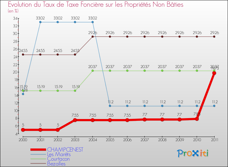 Evolution du taux de la taxe foncière sur les immeubles et terrains non batis pour CHAMPCENEST et les communes proches Comparaison des taux de la taxe foncière sur les immeubles et terrains non batis pour CHAMPCENEST et les communes voisines