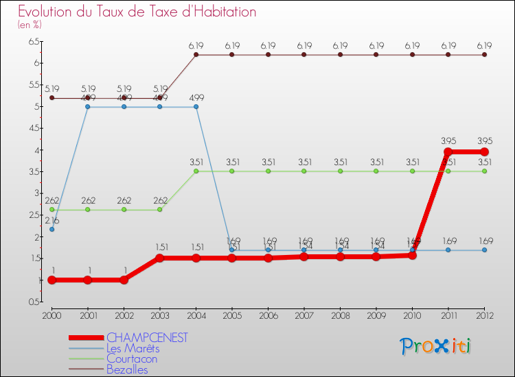 Evolution du taux de la taxe d'habitation pour CHAMPCENEST et les communes proches Comparaison des taux de la taxe d'habitation pour CHAMPCENEST et les communes voisines