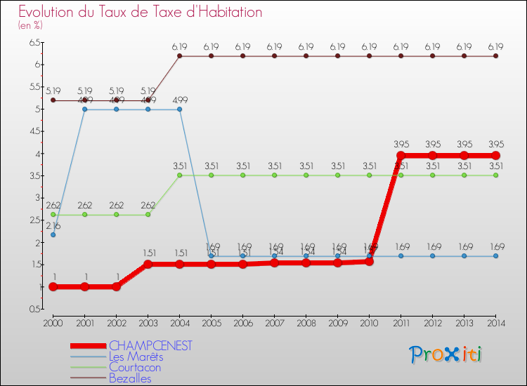 Evolution du taux de la taxe d'habitation pour CHAMPCENEST et les communes proches de 2000 à 2014 Comparaison des taux de la taxe d'habitation pour CHAMPCENEST et les communes voisines de 2000 à 2014