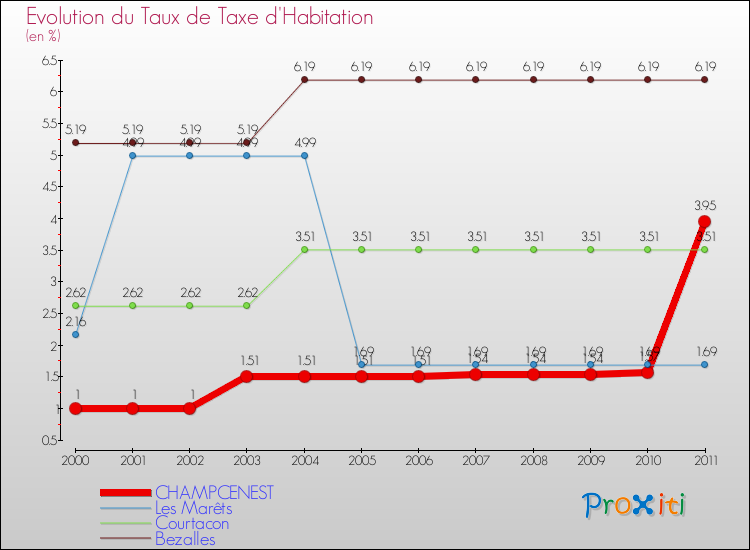Evolution du taux de la taxe d'habitation pour CHAMPCENEST et les communes proches Comparaison des taux de la taxe d'habitation pour CHAMPCENEST et les communes voisines