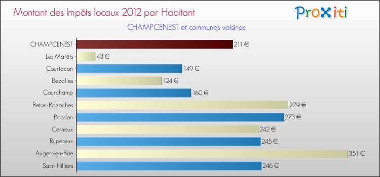 Montant des impôts locaux par Habitant pour CHAMPCENEST et les communes proches Comparaison des impôts locaux par habitant pour CHAMPCENEST et les communes voisines