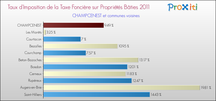 Taux d'imposition de la taxe foncière sur le bati 2011 pour CHAMPCENEST et les communes proches Comparaison des taux d'imposition de la taxe foncière sur le bati 2011 pour CHAMPCENEST et les communes voisines