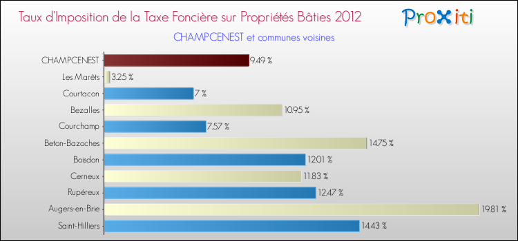 Taux d'imposition de la taxe foncière sur le bati 2012 pour CHAMPCENEST et les communes proches Comparaison des taux d'imposition de la taxe foncière sur le bati 2012 pour CHAMPCENEST et les communes voisines