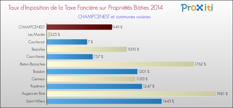 Taux d'imposition de la taxe foncière sur le bati 2014 pour CHAMPCENEST et les communes proches Comparaison des taux d'imposition de la taxe foncière sur le bati 2014 pour CHAMPCENEST et les communes voisines