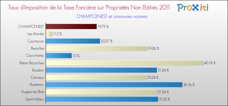 Taux d'imposition de la taxe foncière sur les immeubles et terrains non batis 2011 pour CHAMPCENEST et les communes proches Comparaison des taux d'imposition de la taxe foncière sur les immeubles et terrains non batis 2011 pour CHAMPCENEST et les communes voisines