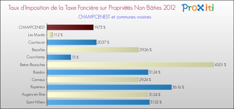 Taux d'imposition de la taxe foncière sur les immeubles et terrains non batis 2012 pour CHAMPCENEST et les communes proches Comparaison des taux d'imposition de la taxe foncière sur les immeubles et terrains non batis 2012 pour CHAMPCENEST et les communes voisines