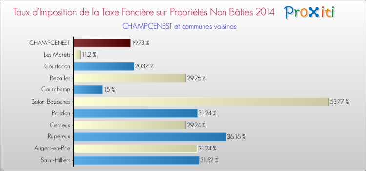 Taux d'imposition de la taxe foncière sur les immeubles et terrains non batis 2014 pour CHAMPCENEST et les communes proches Comparaison des taux d'imposition de la taxe foncière sur les immeubles et terrains non batis 2014 pour CHAMPCENEST et les communes voisines