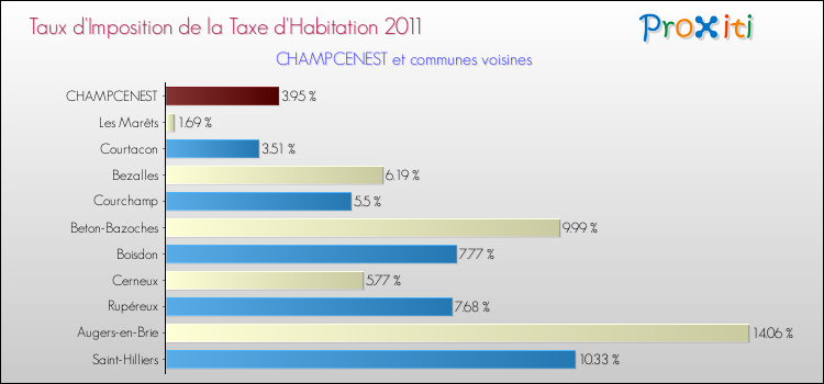Taux d'imposition de la taxe d'habitation 2011 pour CHAMPCENEST et les communes proches Comparaison des taux d'imposition de la taxe d'habitation 2011 pour CHAMPCENEST et les communes voisines