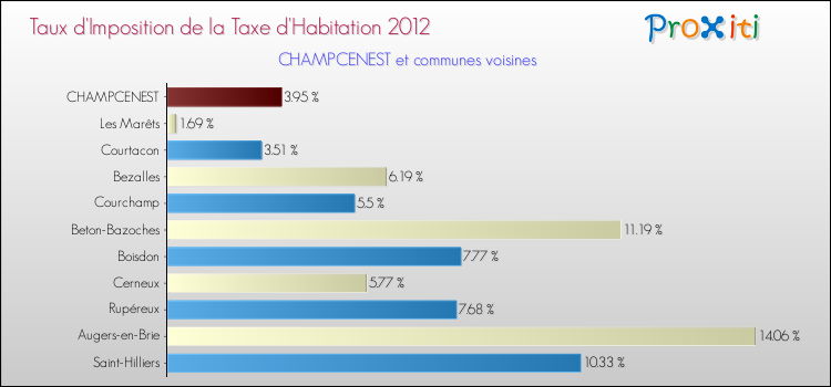 Taux d'imposition de la taxe d'habitation 2012 pour CHAMPCENEST et les communes proches Comparaison des taux d'imposition de la taxe d'habitation 2012 pour CHAMPCENEST et les communes voisines
