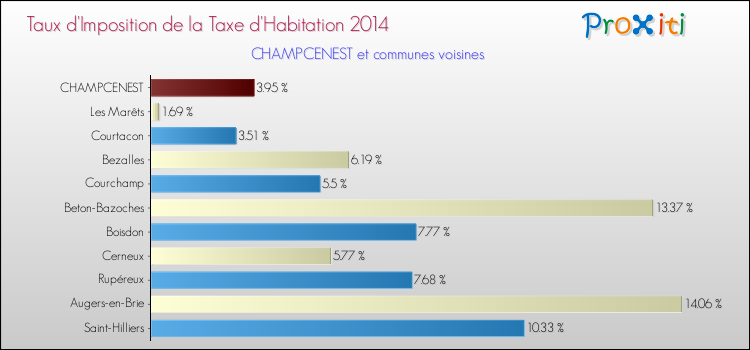 Taux d'imposition de la taxe d'habitation 2014 pour CHAMPCENEST et les communes proches Comparaison des taux d'imposition de la taxe d'habitation 2014 pour CHAMPCENEST et les communes voisines