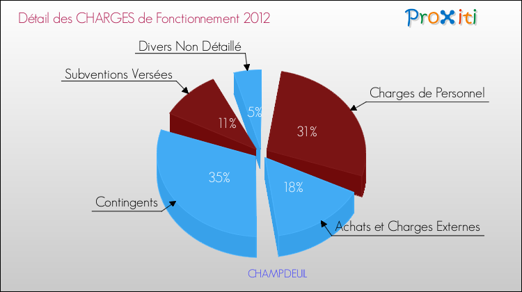 Décomposition des Charges de Fonctionnement 2012 de la commune de CHAMPDEUIL Charges de Fonctionnement 2012 pour la commune de CHAMPDEUIL