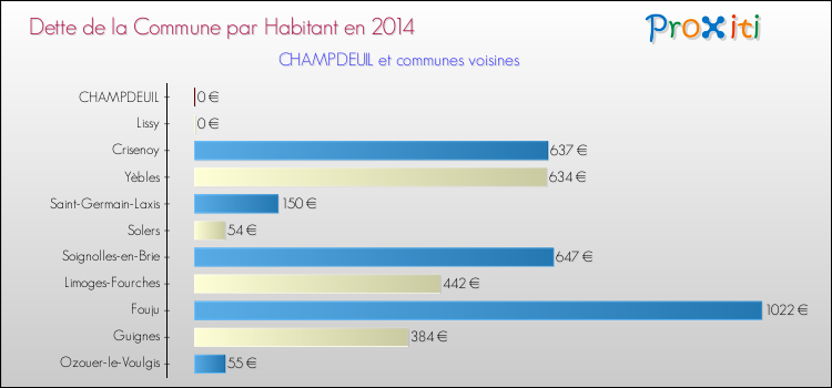Dette par habitant de la commune en 2014 pour CHAMPDEUIL et les communes proches Comparaison de la dette par habitant de la commune en 2014 pour CHAMPDEUIL et les communes voisines