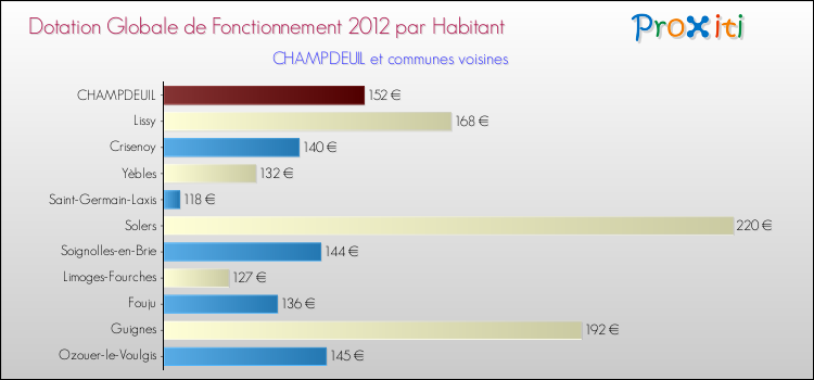 Montant des dotations globales de fonctionnement DGF par Habitant pour CHAMPDEUIL et les communes proches Comparaison des des dotations globales de fonctionnement DGF par habitant pour CHAMPDEUIL et les communes voisines