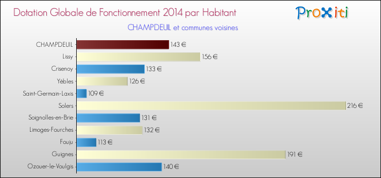 Montant des dotations globales de fonctionnement DGF par Habitant pour CHAMPDEUIL et les communes proches en 2014. Comparaison des des dotations globales de fonctionnement DGF par habitant pour CHAMPDEUIL et les communes voisines en 2014.