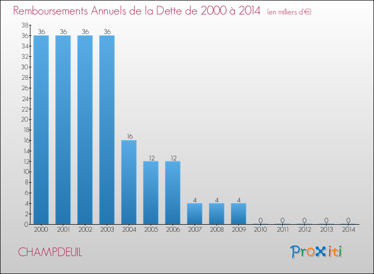 Evolution de l'annuité de la dette pour la commune de CHAMPDEUIL de 2000 à 2014 Annuités de la dette pour CHAMPDEUIL de 2000 à 2014