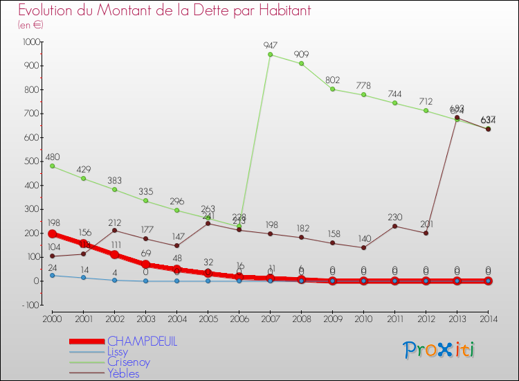 Evolution de la dette par habitant pour la commune de CHAMPDEUIL et les communes proches de 2000 à 2014 Comparaison de la dette par habitant pour CHAMPDEUIL et les communes voisines de 2000 à 2014