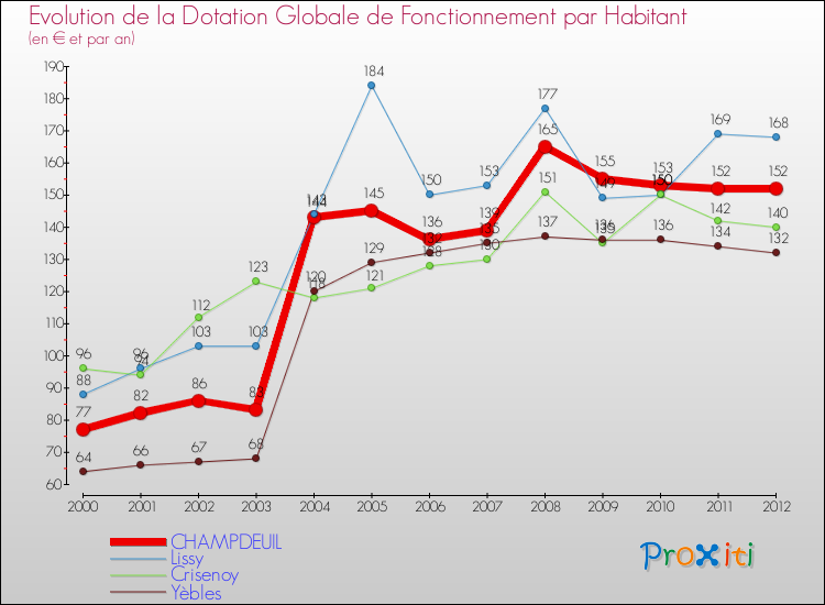 Evolution et montant de la dotation globale de fonctionnement par Habitant pour CHAMPDEUIL et les communes proches Comparaison des dotations globales de fonctionnement par habitant pour CHAMPDEUIL et les communes voisines