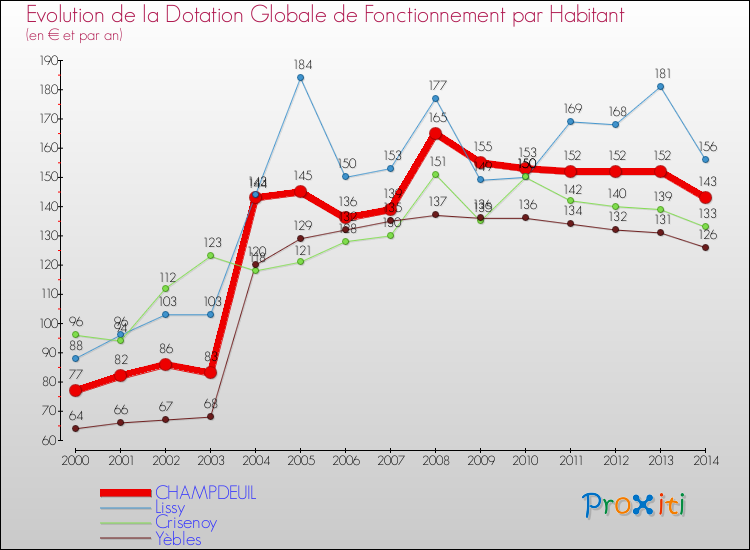 Evolution et montant de la dotation globale de fonctionnement par Habitant pour CHAMPDEUIL et les communes proches de 2000 à 2014. Comparaison des dotations globales de fonctionnement par habitant pour CHAMPDEUIL et les communes voisines de 2000 à 2014.