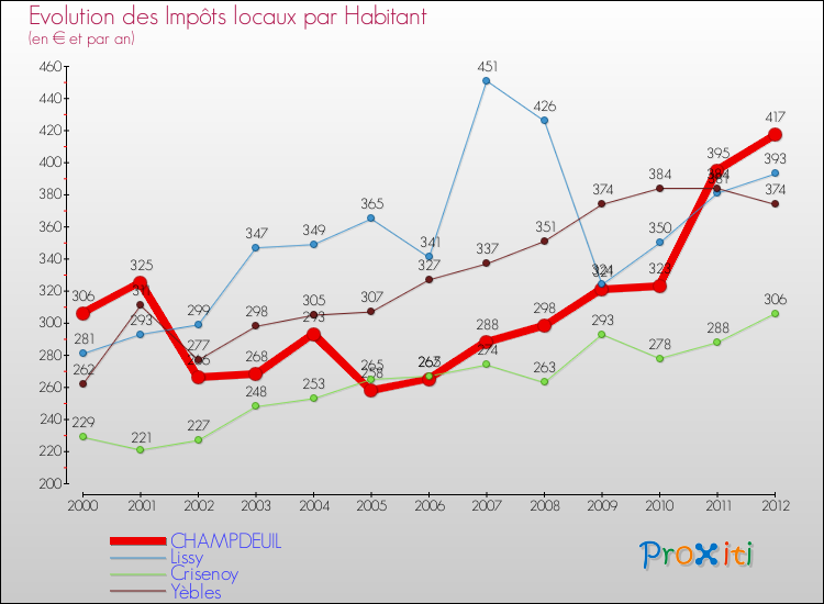 Evolution et montant des impôts locaux par Habitant pour CHAMPDEUIL et les communes proches Comparaison des impôts locaux par habitant pour CHAMPDEUIL et les communes voisines