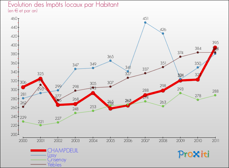 Evolution et montant des impôts locaux par Habitant pour CHAMPDEUIL et les communes proches Comparaison des impôts locaux par habitant pour CHAMPDEUIL et les communes voisines