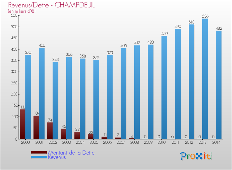 Evolution comparée de la dette et des revenus pour la commune de CHAMPDEUIL de 2000 à 2014 Comparaison de la dette et des revenus pour CHAMPDEUIL de 2000 à 2014