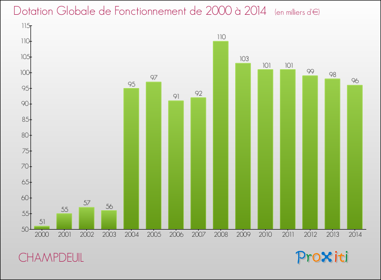 Evolution du montant de la Dotation Globale de Fonctionnement pour la commune de CHAMPDEUIL de 2000 à 2014 Evolution du montant de la Dotation Globale de Fonctionnement pour CHAMPDEUIL de 2000 à 2014