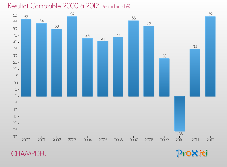 Evolution du résultat comptable pour la commune de CHAMPDEUIL de 2000 à 2012 Evolution du résultat comptable pour CHAMPDEUIL de 2000 à 2012