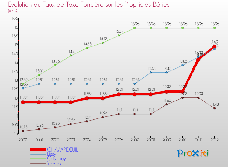 Evolution du taux de la taxe foncière sur le bati pour CHAMPDEUIL et les communes proches de 2000 à 2012 Comparaison des taux de taxe foncière sur le bati pour CHAMPDEUIL et les communes voisines de 2000 à 2012
